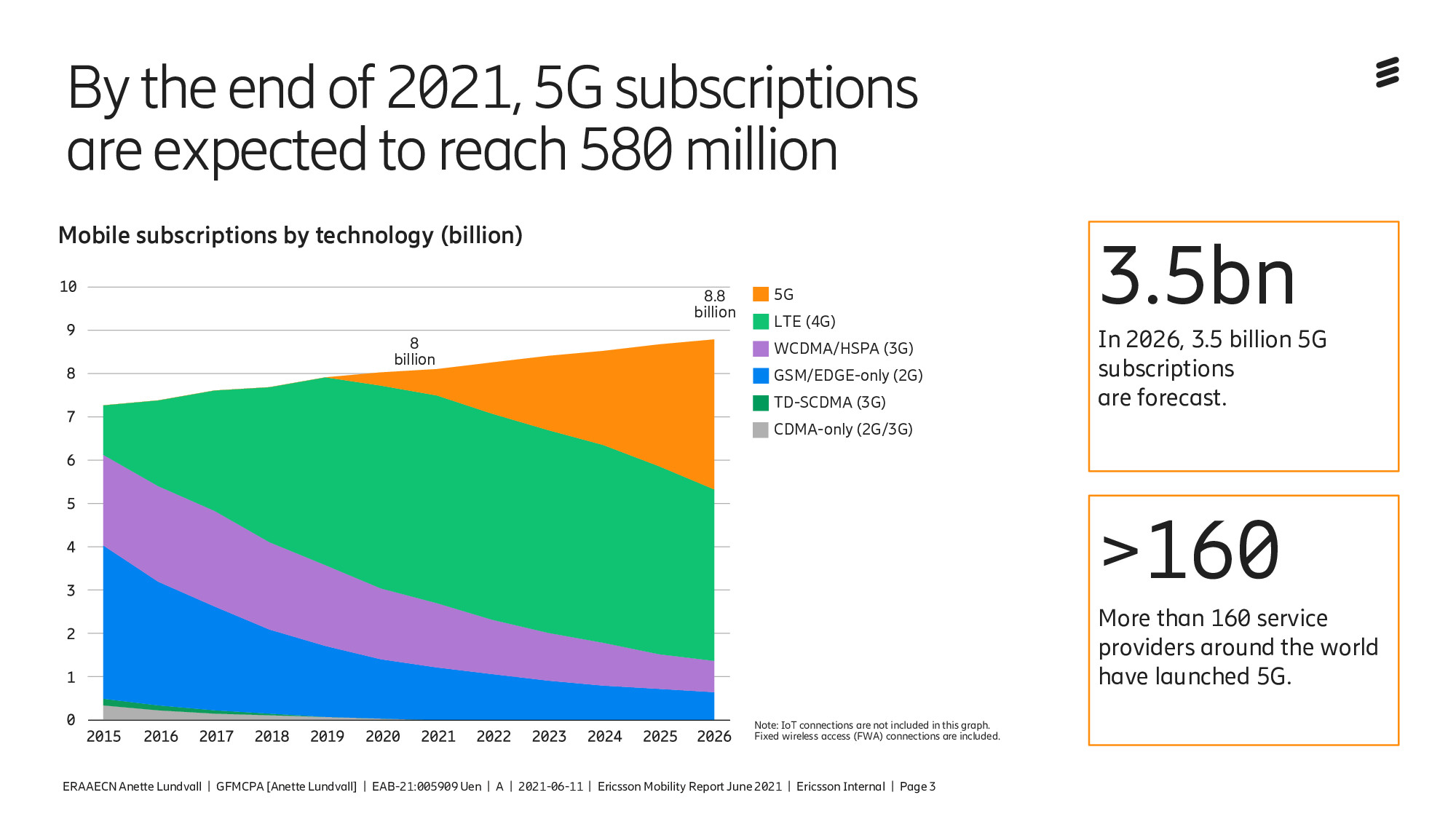 ข่าวไอที - อีริคสันเผยยอดผู้ใช้งาน 5G ทั่วโลกจะทะลุ 500 ล้านรายภายในสิ้นปีนี้