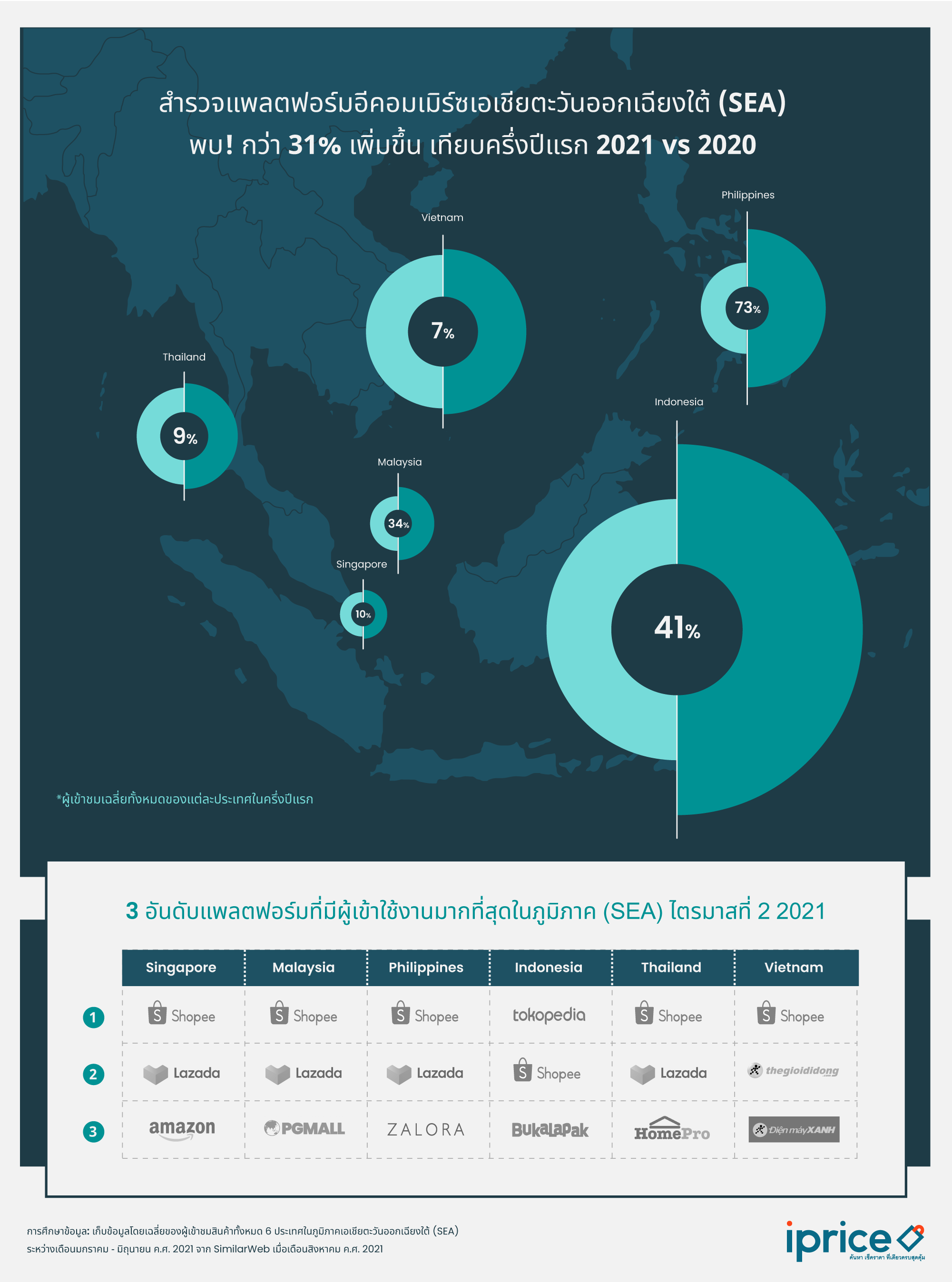 ข่าวไอที - จับยามสามตาคาดผลประกอบการณ์อีคอมเมิร์ซ SEA ส่งท้ายปี 2021