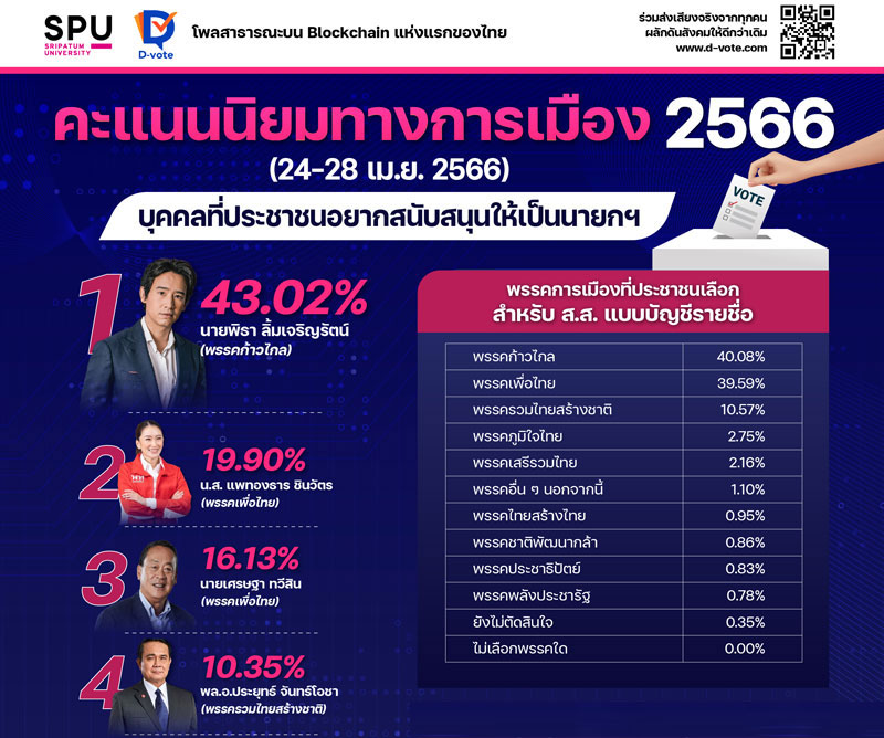 ข่าวประชาสัมพันธ์ - PR News ม.ศรีปทุม-ดีโหวต เปิดบล็อกเชนโพล ‘เลือกตั้ง  66’ ประจำสัปดาห์  ภูมิใจไทยพุ่งสูสีรวมไทยสร้างชาติ เพื่อไทย-ก้าวไกลยังครองแชมป์