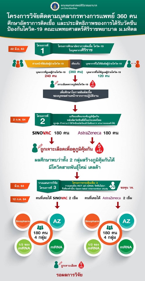 ข่าวสุขภาพ - เผยเบื้องหลัง..กว่าจะเป็น ?งานวิจัยวัคซีนโควิด-19? ระดับโลก