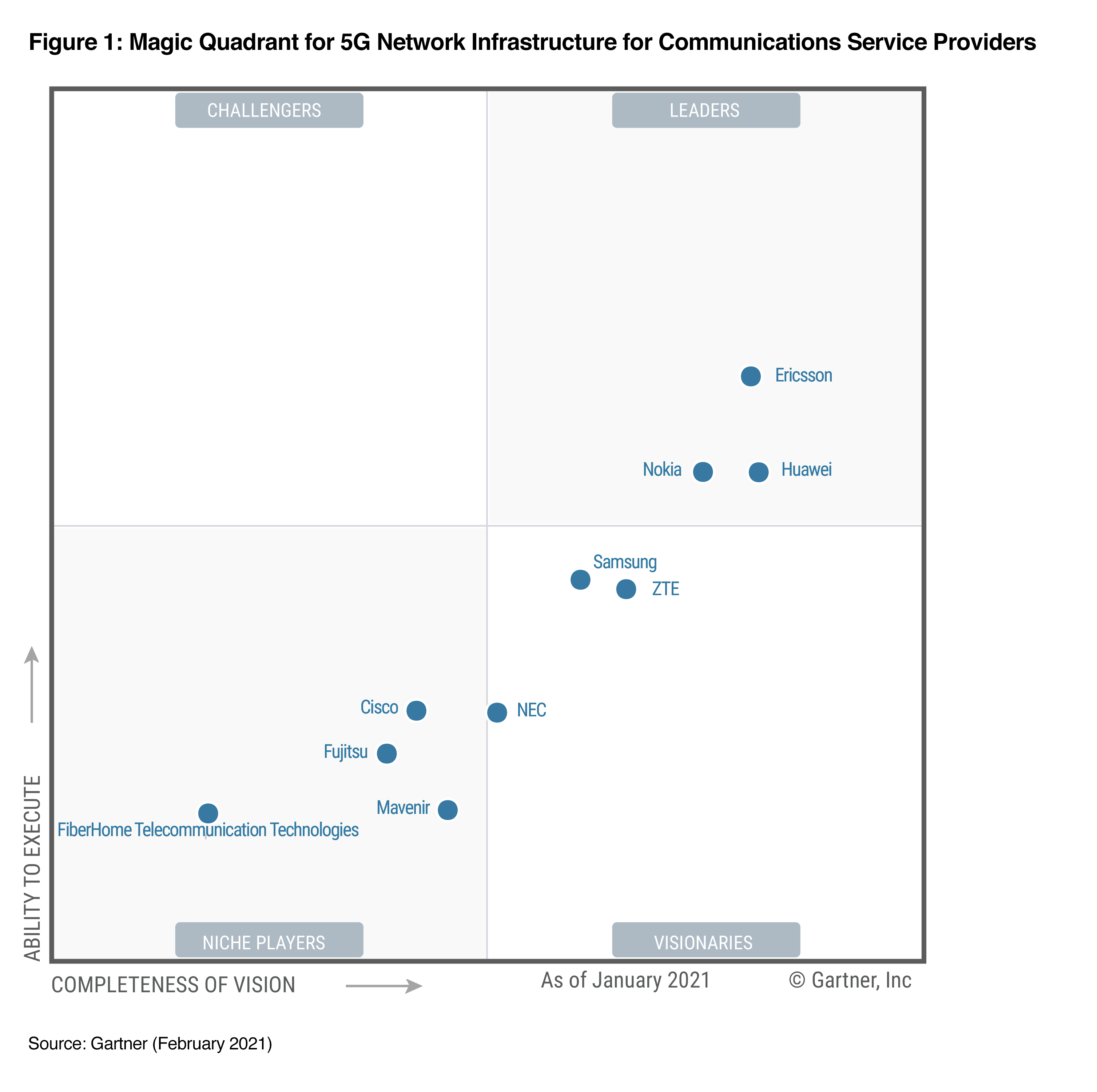 ข่าวไอที - อีริคสันได้รับเลือกเป็นผู้นำโครงสร้างพื้นฐานเครือข่าย 5G สำหรับผู้ให้บริการด้านสื่อสาร