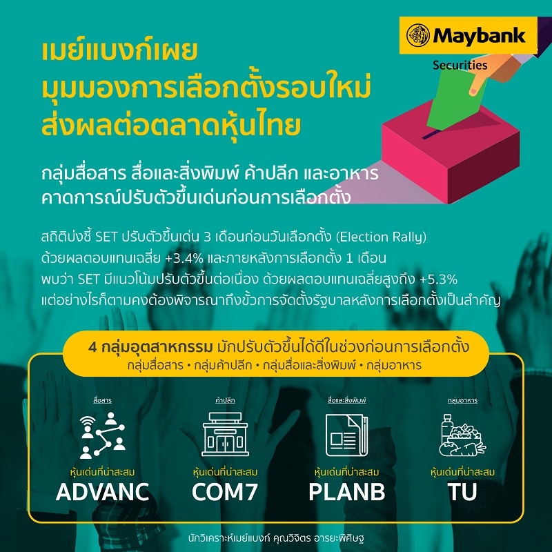 ข่าวเศรษฐกิจ, การเงิน - เมย์แบงก์เผยมุมมองการเลือกตั้งรอบใหม่ส่งผลต่อตลาดหุ้นไทย