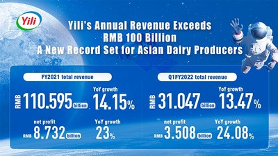 ข่าวอาหาร, เครื่องดื่ม - Yili ขึ้นแท่นบริษัทนมแห่งแรกของเอเชียที่กวาดรายได้ต่อปีทะลุ 1 แสนล้านหยวน
