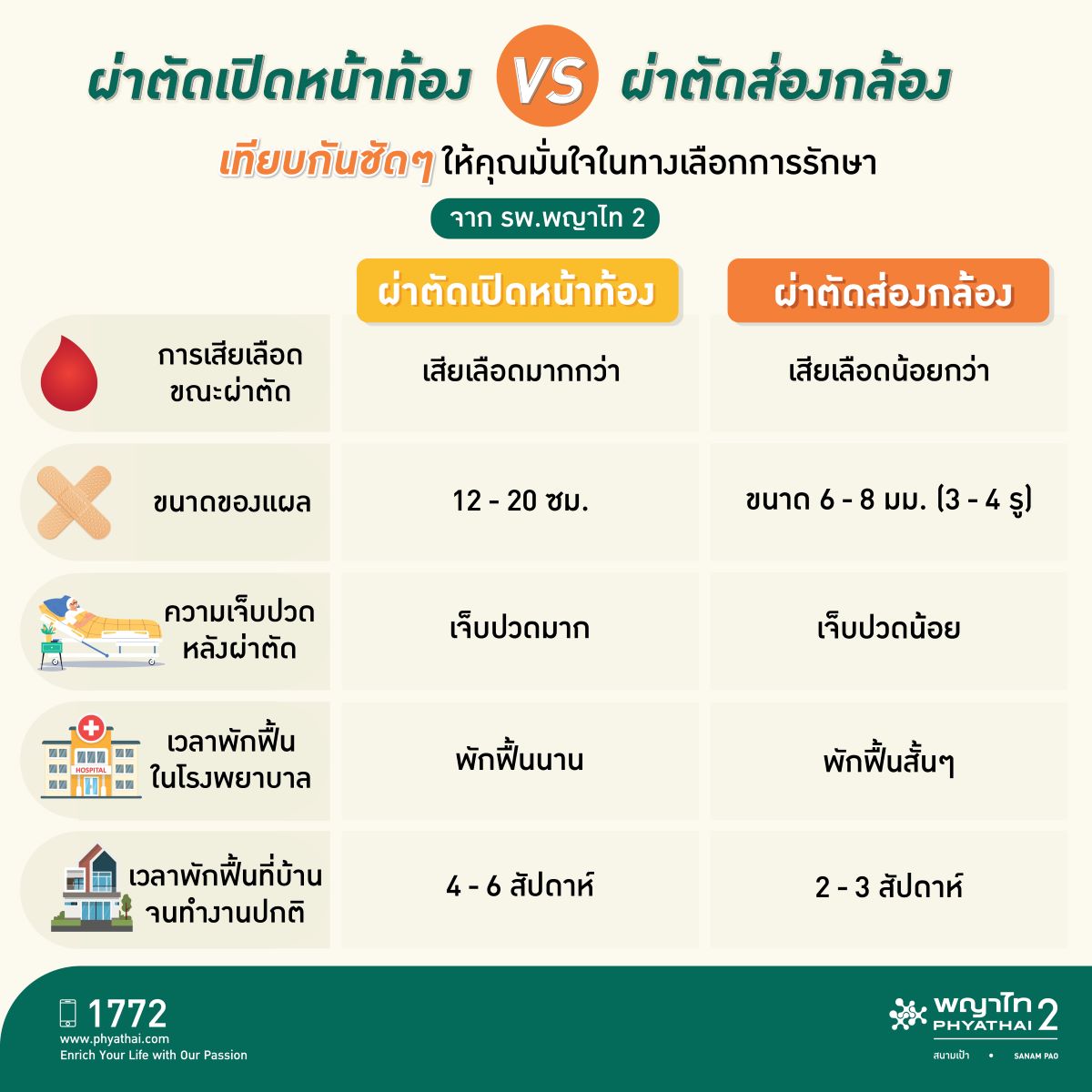 ข่าวสุขภาพ - โรงพยาบาลพญาไท 2 ชูเทคโนโลยี นวัตกรรมผ่าตัดผ่านกล้องชั้นสูง แผลเล็ก หายไว