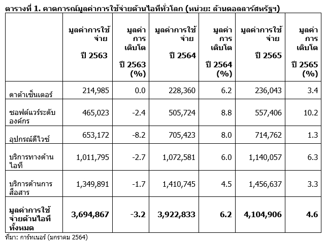 ข่าวไอที - การ์ทเนอร์คาดการณ์มูลค่าการใช้จ่ายไอทีทั่วโลกปี 64 โตพุ่ง 6.2%
