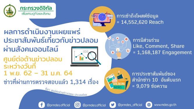 ข่าวราชการ, รัฐวิสาหกิจ - ดีอีเอส โชว์ผลงานศูนย์ฯแก้ข่าวปลอม    เผยข้อมูลถูกต้องเข้าถึง 14 ล้านคน