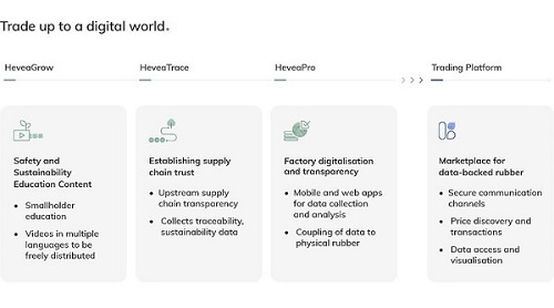 ข่าวไอที - HeveaConnect เปิดรับการลงทุนจาก Singapore Exchange