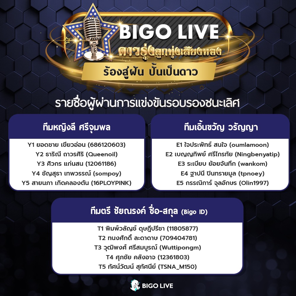 ข่าวบันเทิง - หญิงลี ตรี เอิ้นขวัญเปิดโผ 15 คนสุดท้าย  เข้ารอบชิงชนะเลิศ BIGO Live 