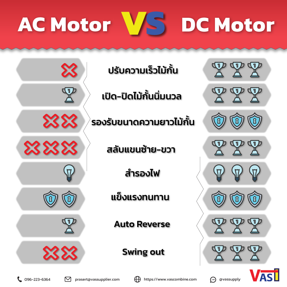 ข่าวสินค้า, บริการ - AC MOTOR / DC BRUSHLESS MOTOR ต่างกันอย่างไร