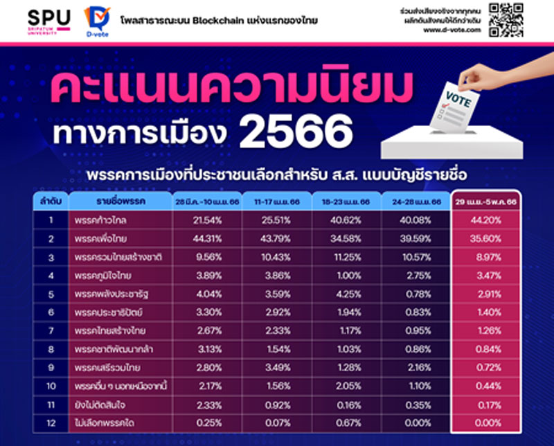 ข่าวการศึกษา - ม.ศรีปทุม-ดีโหวต เปิดบล็อกเชนโพล โค้งสุดท้าย ‘เลือกตั้ง  66’  เพื่อไทยแชมป์เขต-ก้าวไกลแชมป์ปาร์ตี้ลิสต์