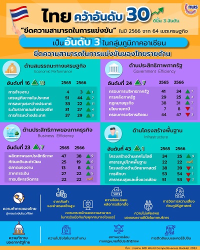 ข่าวราชการ, รัฐวิสาหกิจ - ไทยดีขึ้น คว้าอันดับที่ 30 ขีดความสามารถในการแข่งขัน ประจำปี 2566  