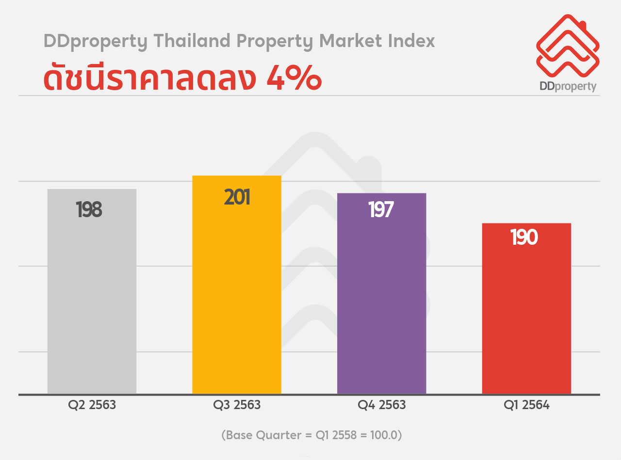 ข่าวบ้าน, คอนโด, อสังหาฯ - จับชีพจรตลาดอสังหาฯ ไทย หวังวัคซีนต้านไวรัสช่วยบรรเทาพิษโควิด-19
