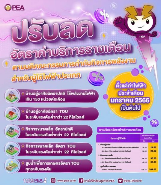 ข่าวราชการ, รัฐวิสาหกิจ - การไฟฟ้าส่วนภูมิภาค ปรับลดอัตราค่าบริการรายเดือน ตั้งแต่ค่าไฟฟ้าประจำเดือน มกราคม 2566 เป็นต้นไป