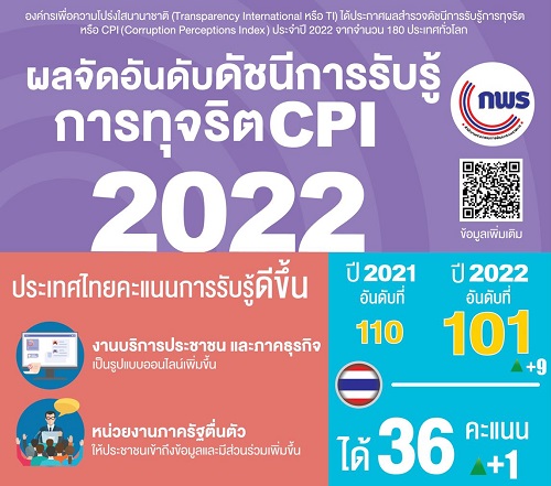 ข่าวประชาสัมพันธ์ - PR News ประกาศแล้ว ผลจัดอันดับดัชนีการรับรู้การทุจริต CPI 2022