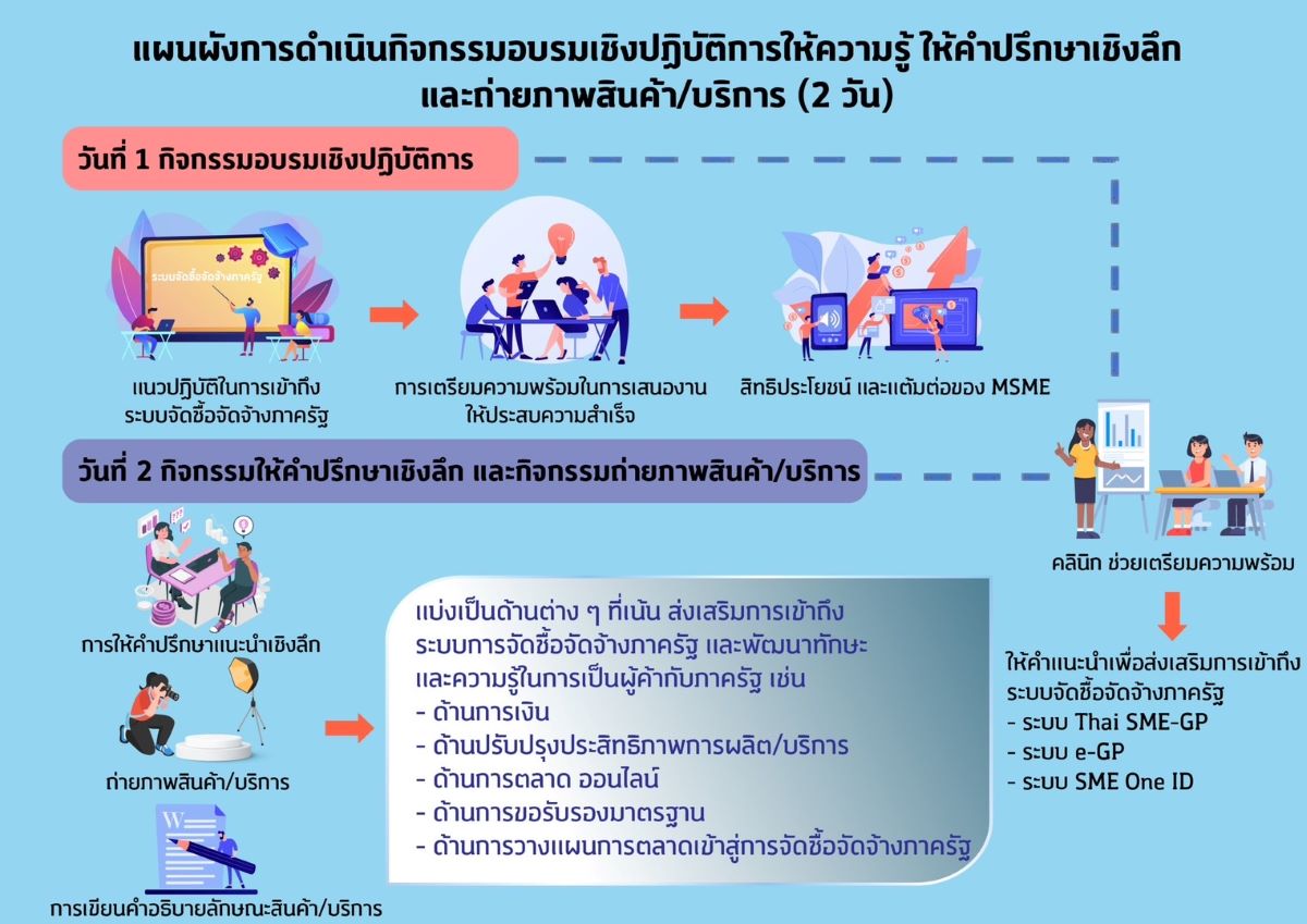 ข่าวประชาสัมพันธ์ - PR News ขอเชิญท่านผู้ประกอบการ เข้าร่วมโครงการพัฒนา MSME ให้มีความพร้อมในการเข้าสู่ระบบจัดซื้อจัดจ้างภาครัฐ ปี 2566