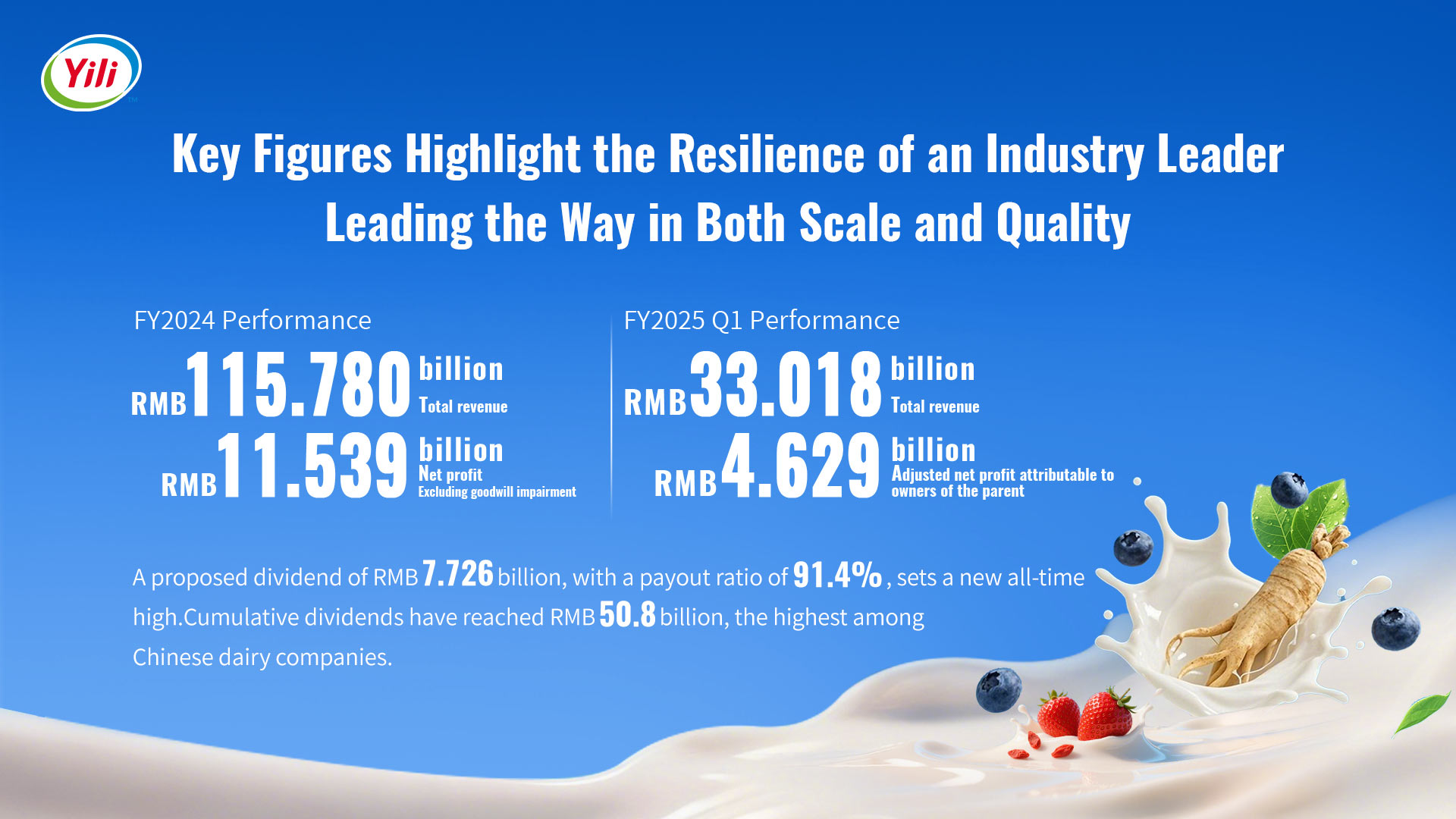 ข่าวเอเชีย - Yili กวาดรายได้ปีงบการเงิน 2567 เกือบ 115,800 ล้านหยวน ตอกย้ำสถานะบริษัทนมชั้นนำของเอเชีย