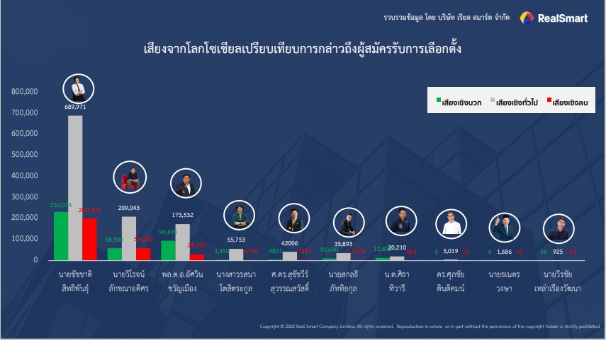 ข่าวธุรกิจ, สังคม - มัดรวมทัศนคติโลกโซเชียล 1.9 ล้านข้อความ สะท้อนเสียง ชื่นชอบ ? ไม่ถูกใจ อะไรบ้างในตัวผู้สมัครเลือกตั้งผู้ว่าฯ กทม.