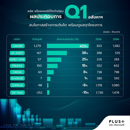 ข่าวบ้าน, คอนโด, อสังหาฯ - พลัส พร็อพเพอร์ตี้จัดทำเนียบผลประกอบการ Q1 อสังหาฯ  สบโอกาสสร้างการเติบโต พร้อมดูแลทุกโครงการ 