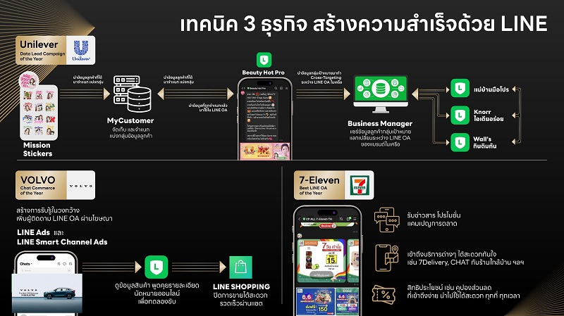 ข่าวไอที - เปิดเทคนิค 3 ธุรกิจ สร้างความสำเร็จด้วย LINE จากเวที LINE Thailand Awards 2022