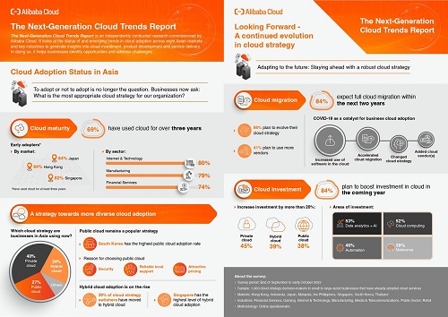 ข่าวการศึกษา - A Majority of Asia Businesses Expect to Increase Cloud Investment in 2023