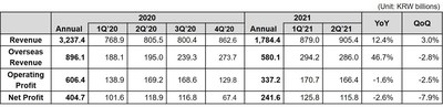 Coway รายงานผลประกอบการไตรมาส 2 ปีงบการเงิน 2564