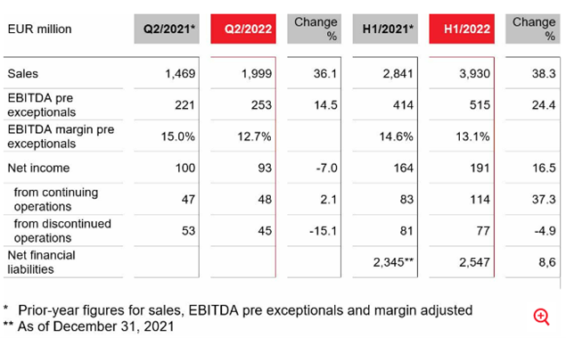 ข่าวธุรกิจ, สังคม - แลนเซสส์ (LANXESS) ไตรมาส 2/2565 ยังคงมีผลประกอบการที่ดีท่ามกลางสภาพแวดล้อมที่ท้าทาย