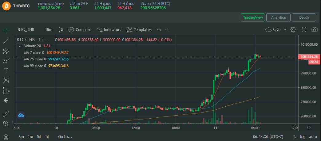 ข่าวเศรษฐกิจ, การเงิน - Bitcoin กลับมายืนเหนือ 1,000,000 บาท ที่ Bitkub Exchange