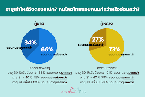 อายุเท่าไหร่ถึงโดนใจ? คนโสดไทย ชอบคนแก่กว่าหรืออ่อนกว่า?