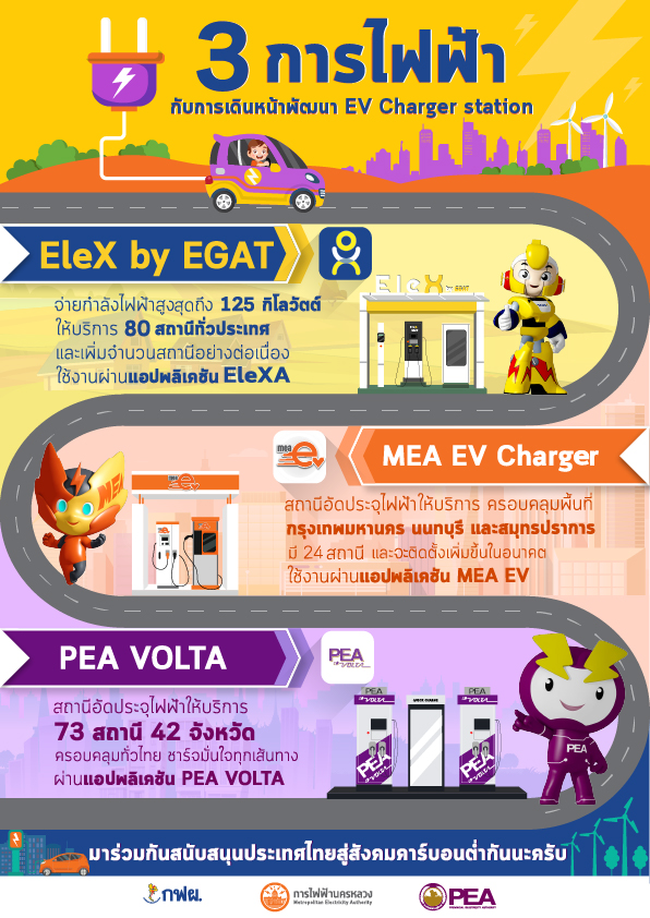 ข่าวราชการ, รัฐวิสาหกิจ - 3 การไฟฟ้า เดินหน้าพัฒนา EV Charging station สถานีอัดประจุไฟฟ้า เพื่ออำนวยความสะดวกให้ทุกท่านที่ใช้รถยนต์ไฟฟ้าครอบคลุมทั่วไทย ชาร์จมั่นใจทุกเส้นทาง
