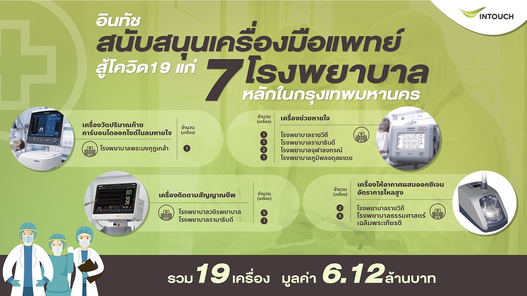 ข่าวโควิด-19 (ยกเลิก) - อินทัชสนับสนุนเครื่องมือแพทย์ฉุกเฉิน 19 เครื่องแก่ 7 โรงพยาบาลหลักในกรุงเทพฯ  ร่วมสู้โควิด-19 รอบใหม
