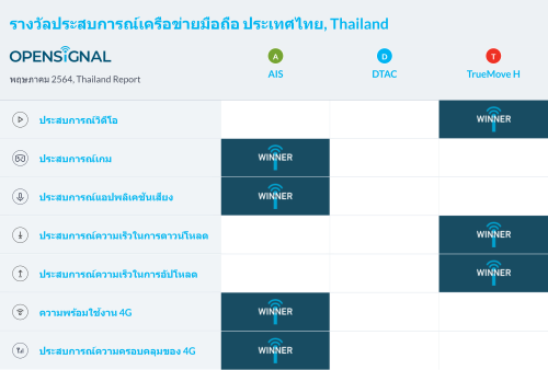 ข่าวไอที - Opensignal เผยรายงานประสบการณ์เครือข่ายมือถือของประเทศไทย ประจำเดือนพฤษภาคม 2564