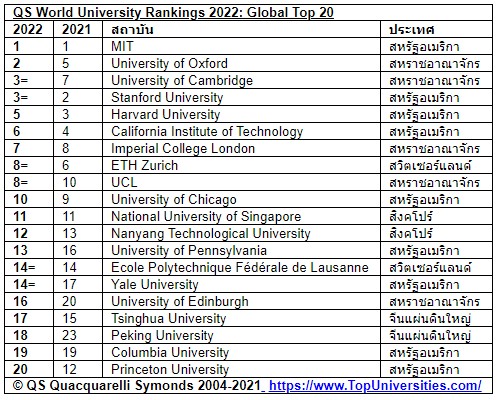 ข่าวการศึกษา - QS เผยการจัดอันดับมหาวิทยาลัยโลกประจำปี 2565