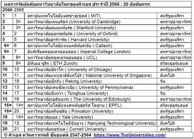 ข่าวการศึกษา - คิวเอส ประกาศผลการจัดอันดับมหาวิทยาลัยโลก ประจำปี 2566