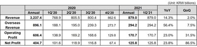 ข่าวเศรษฐกิจ, การเงิน - Coway ประกาศผลประกอบการไตรมาส 1 ปีงบการเงิน 2564