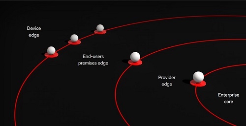 ข่าวไอที - เร้ดแฮทแนะนำความสามารถใหม่ Cross-Portfolio Edge?Capabilities