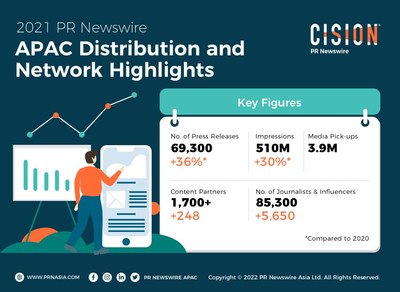 ข่าวธุรกิจ, สังคม - PR Newswire เริ่มต้นปี 2565 ด้วยเครือข่ายที่แข็งแกร่งกว่าเดิม