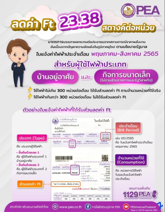 ข่าวราชการ, รัฐวิสาหกิจ - PEA แจ้งมาตรการช่วยเหลือผู้ใช้ไฟฟ้าประเภทบ้านอยู่อาศัยและกิจการขนาดเล็ก