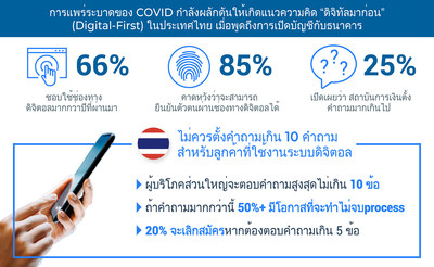 ข่าวการเงิน - Money News ผลสำรวจจาก FICO เผยคนไทย 1 ใน 2 จะเลิกสมัครใช้บัญชีธนาคารออนไลน์หากขั้นตอนเยอะเกินไป