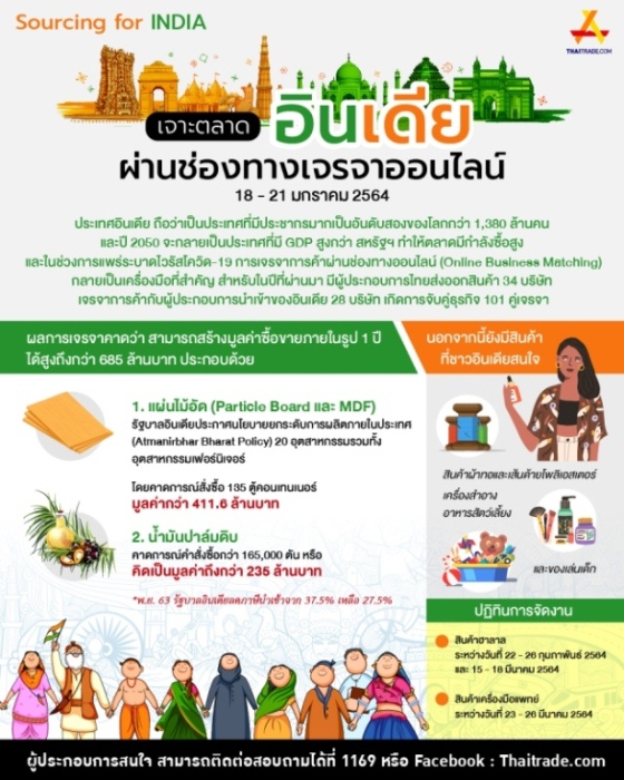 ข่าวธุรกิจ, สังคม - ข่าว Sourcing for India เจาะตลาดอินเดียผ่านช่องทางเจรจาออนไลน์ วันที่ 18-21 ม.ค.นี้