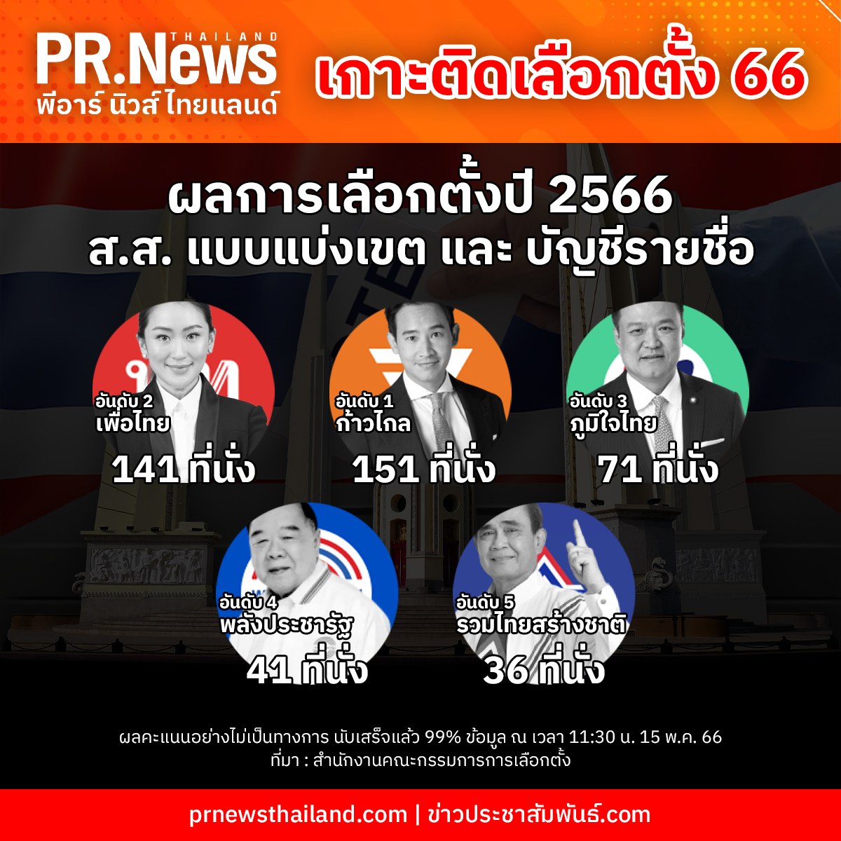 ข่าวการเมือง - ผลการเลือกตั้งปี 2566 ส.ส. แบบแบ่งเขต และ บัญชีรายชื่อ (อย่างไม่เป็นทางการ)