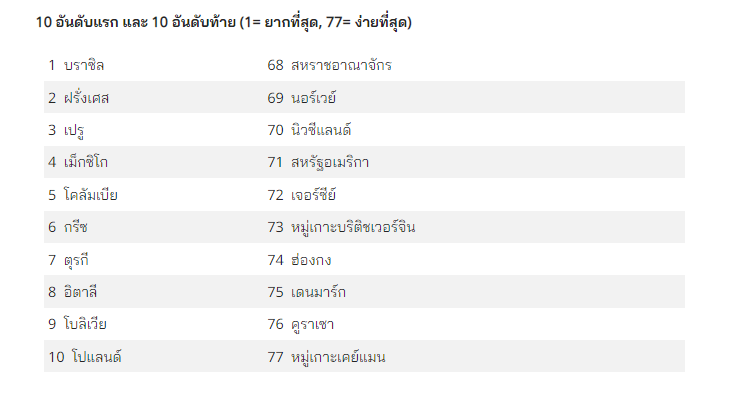 ข่าวการเงิน - Money News รายงานล่าสุดจากทีเอ็มเอฟ กรุ๊ป เผยฮ่องกงติดอันดับ 4 ลงทุนง่ายที่สุด ขณะจีนและอินโดนีเซียอยู่ในตำแหน่งที่ดึงดูดการลงทุนจากต่างชาติได้มากขึ้น
