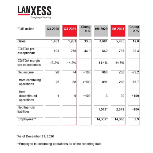ข่าวการเงิน - Money News แลนเซสส์ (LANXESS) มีผลการดำเนินงานที่แข็งแกร่งในไตรมาส 3 ปี 2564