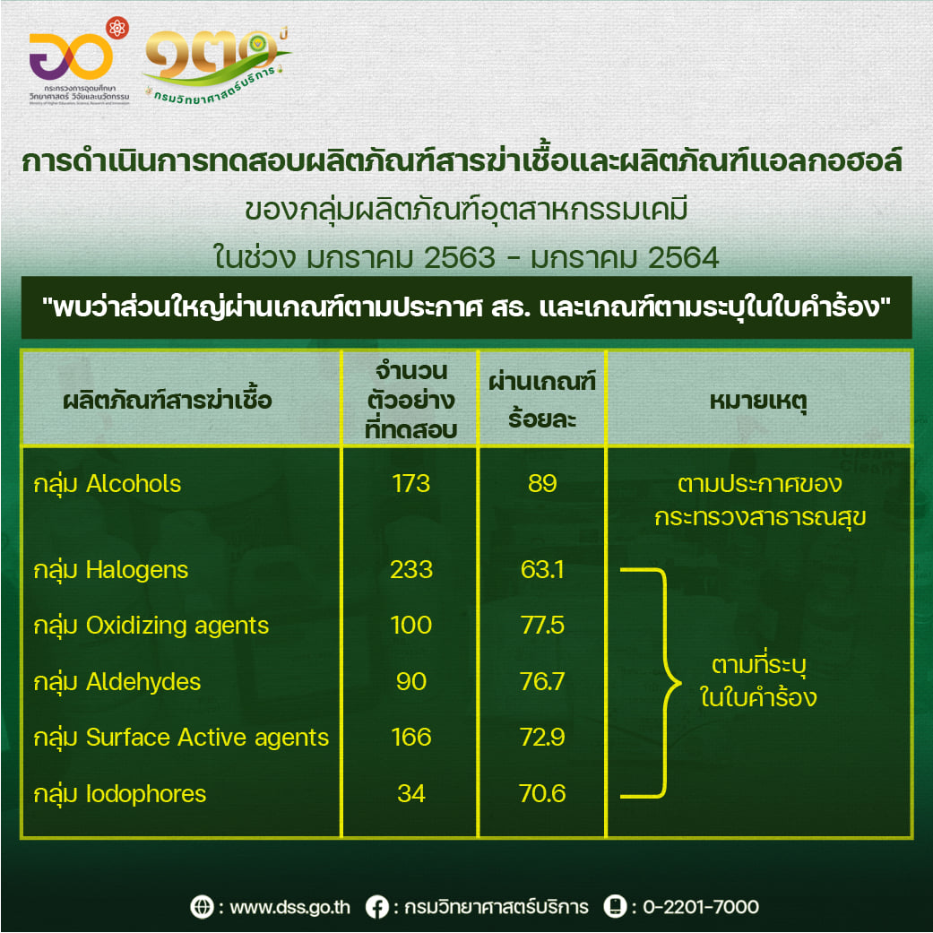 ข่าวโควิด-19 (ยกเลิก) - วศ.ทดสอบสารฆ่าเชื้อและผลิตภัณฑ์แอลกอฮอล์กว่า 800 ตัวอย่าง ในช่วงสถานการณ์โควิด-19 