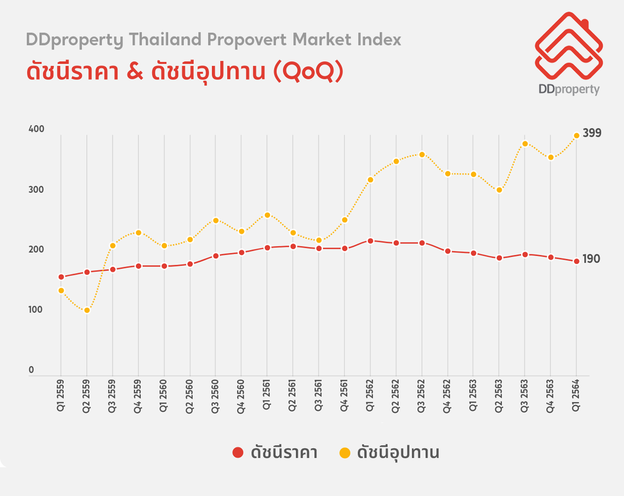 ข่าวบ้าน, คอนโด, อสังหาฯ - ย้อนรอย 1 ปีหลังโควิด-19 บุกไทย ตลาดที่อยู่อาศัยยังมีแนวโน้มสดใส คนไทยยังอยากมีบ้าน