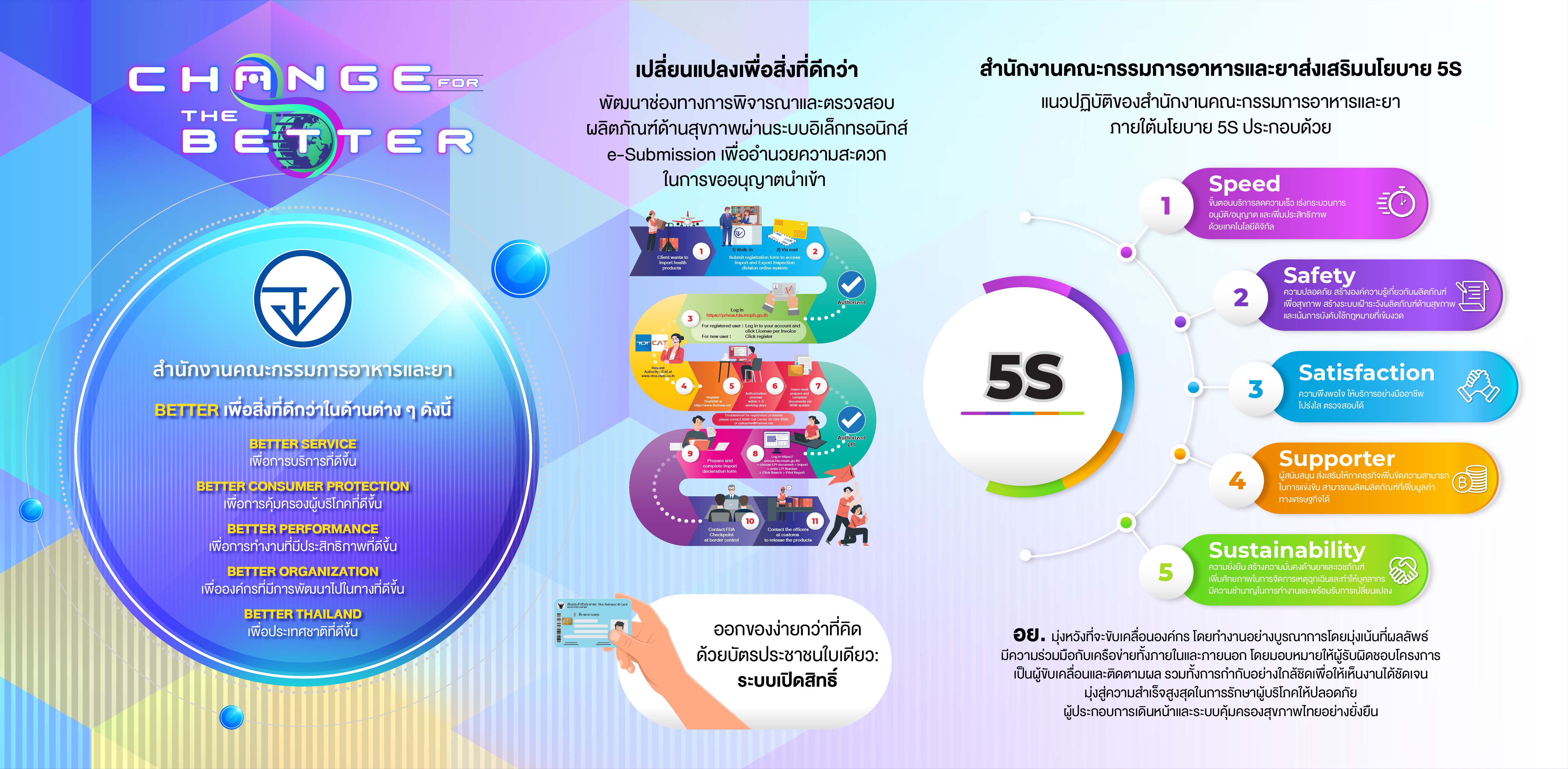 ข่าวราชการ, รัฐวิสาหกิจ - “อย. บูรณาการทั้งระบบ สนับสนุนผู้ประกอบการผลิตภัณฑ์สุขภาพ เพิ่มประสิทธิภาพกับแนวทาง 5S”