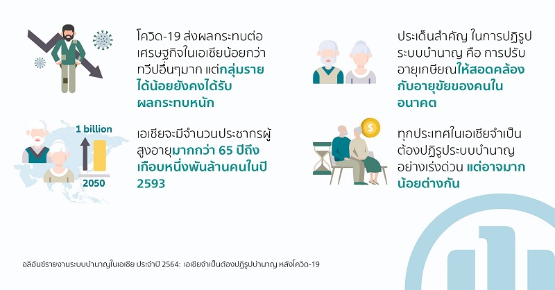 ข่าวประกัน - อลิอันซ์รายงานระบบบำนาญในเอเชีย ประจำปี 2564:  เอเชียจำเป็นต้องปฏิรูปบำนาญ หลังโควิด-19