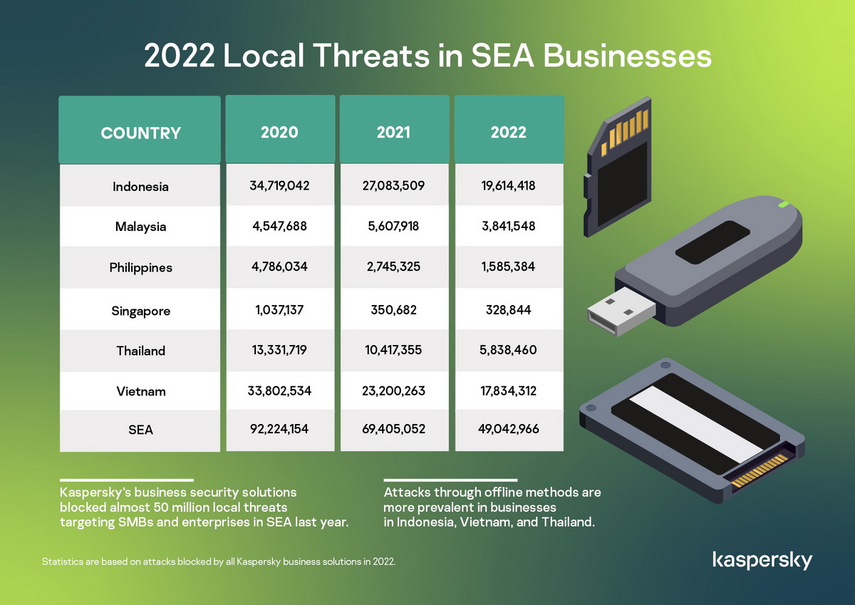 ข่าวไอที - Kaspersky สกัดเหตุโจมตีธุรกิจในอาเซียนเกือบ 50 ล้านครั้งในปี 2022