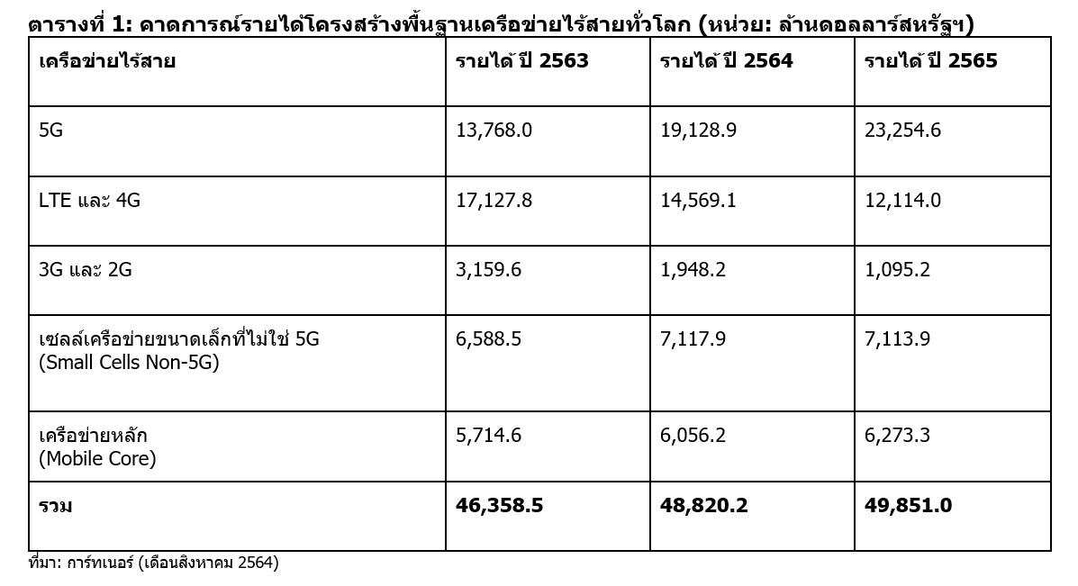 ข่าวไอที - การ์ทเนอร์ชี้รายได้จากบริการโครงข่าย 5G ทั่วโลกจะโต 39% ในปีนี้