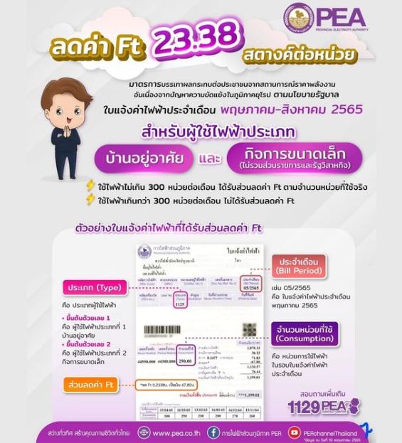 ข่าวธุรกิจ, สังคม - PEA แจ้งมาตรการช่วยเหลือผู้ใช้ไฟฟ้าประเภทบ้านอยู่อาศัยและกิจการขนาดเล็ก (ไม่รวมส่วนราชการและรัฐวิสาหกิจ) ที่มีการใช้ไฟฟ้าไม่เกิน 300 หน่วยต่อเดือน ตั้งแต่ค่าไฟฟ้าประจำเดือนพฤษภาคม ? สิงหาคม 2565