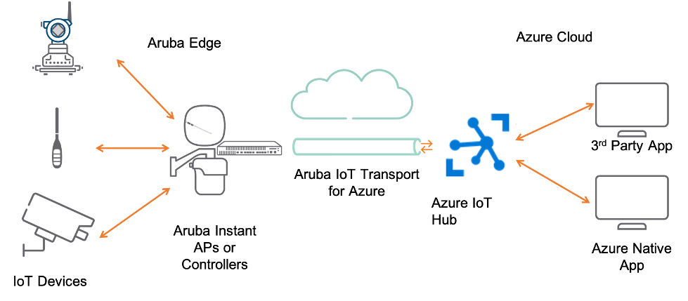 ข่าวไอที - Aruba ช่วยเร่งความเร็วการทำ Digital Transformation บน Microsoft Azure
